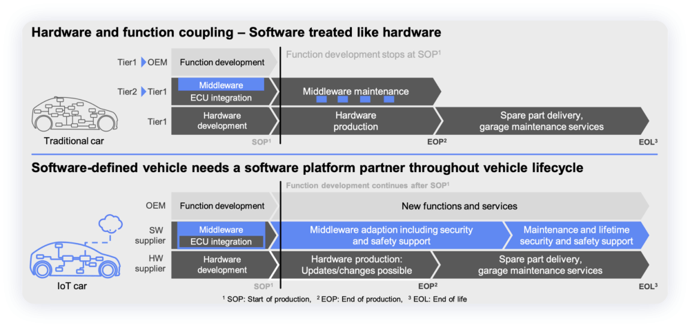 Figure 9. Software evolves into middleware providers