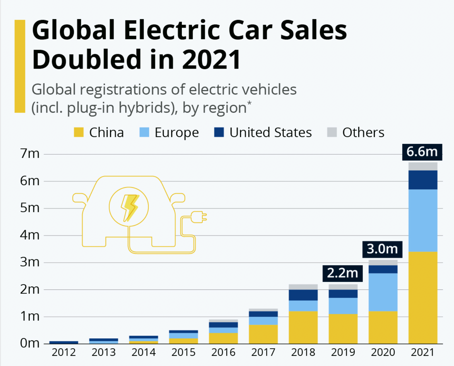 In 2021, global new energy vehicle sales exceeded 6 million, and more than one-third were sold in the European market.