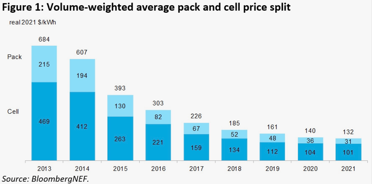 （The cost of batteries has dropped from $684/kWh in 2013 to $132/kWh in 2021）