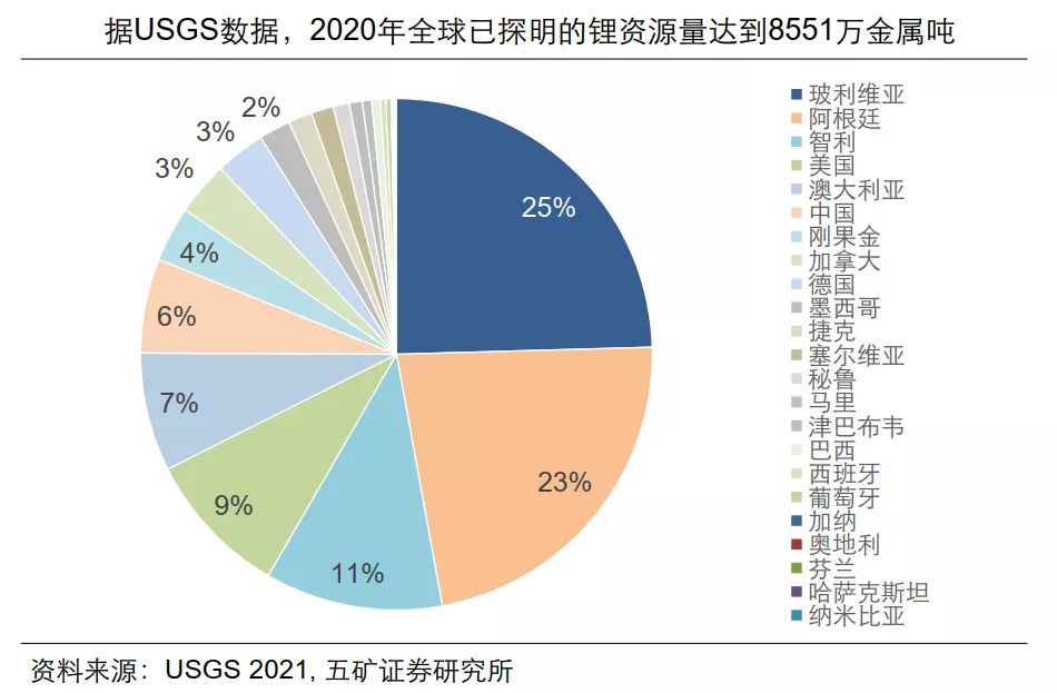 Lithium reserves on Earth. China accounts for 6\%, while Bolivia, Argentina, and Chile in South America account for a total of 59\%.