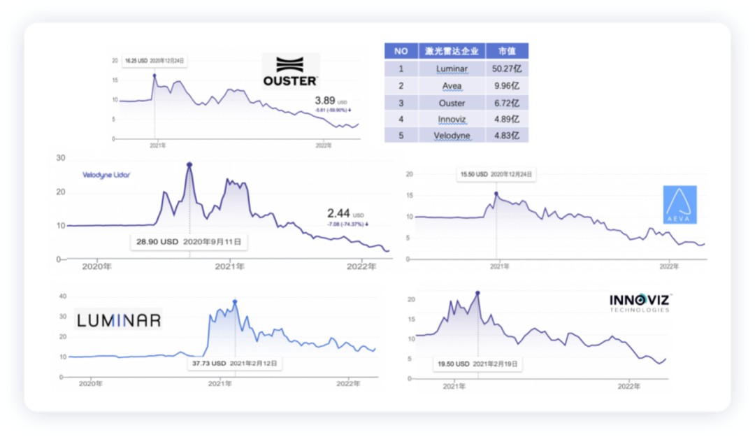 Figure 1. Comparison of Ouster's stock price and several others