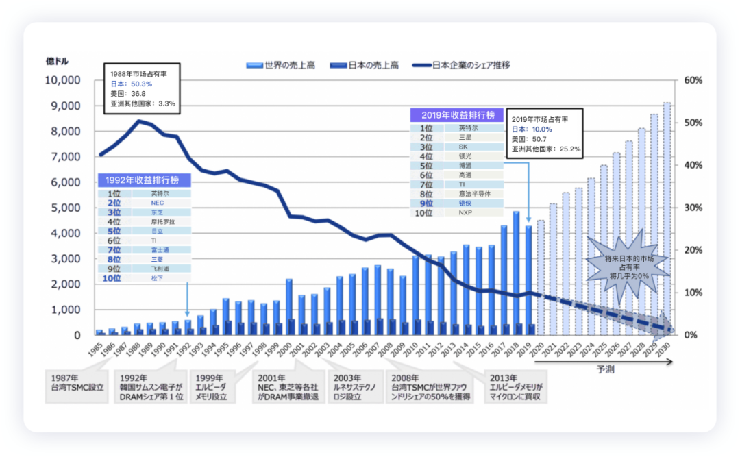 ▲Figure 2. The Situation of Japanese Semiconductors