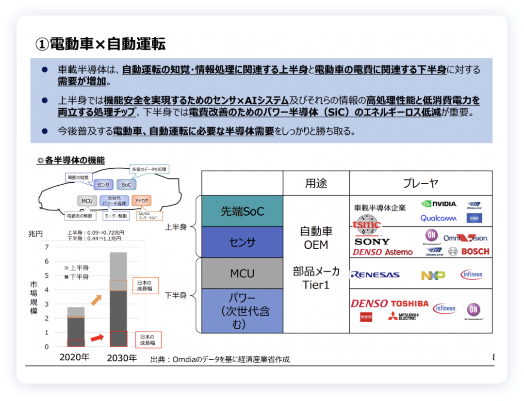 ▲ Figure 3. Development opportunities for Japanese semiconductors