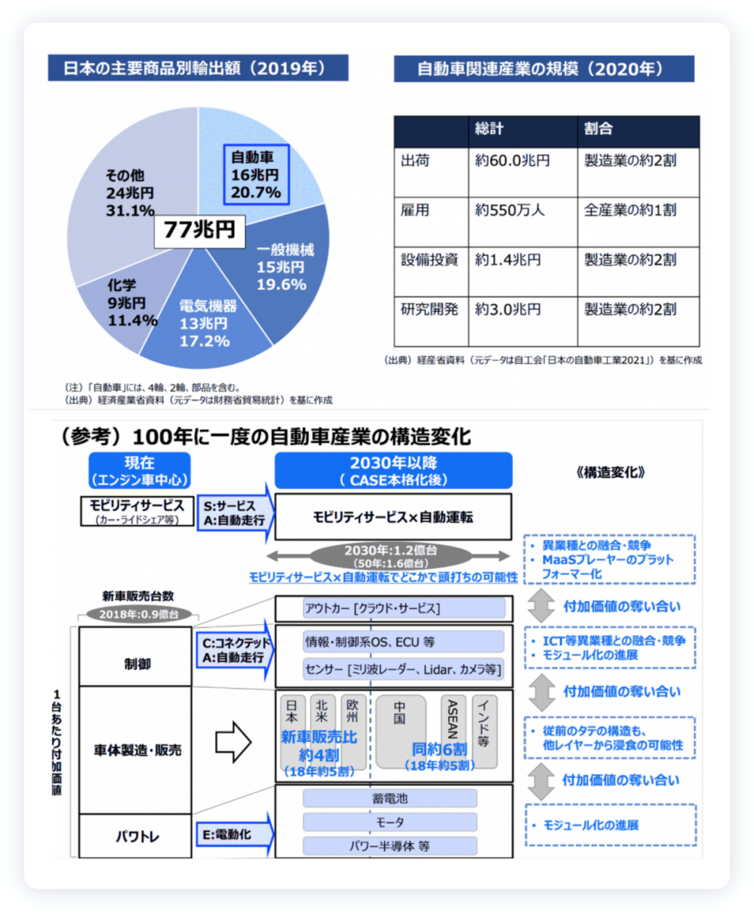 ▲ Figure 4. The Japanese automotive industry is crucial in Japan's economy's manufacturing industry.