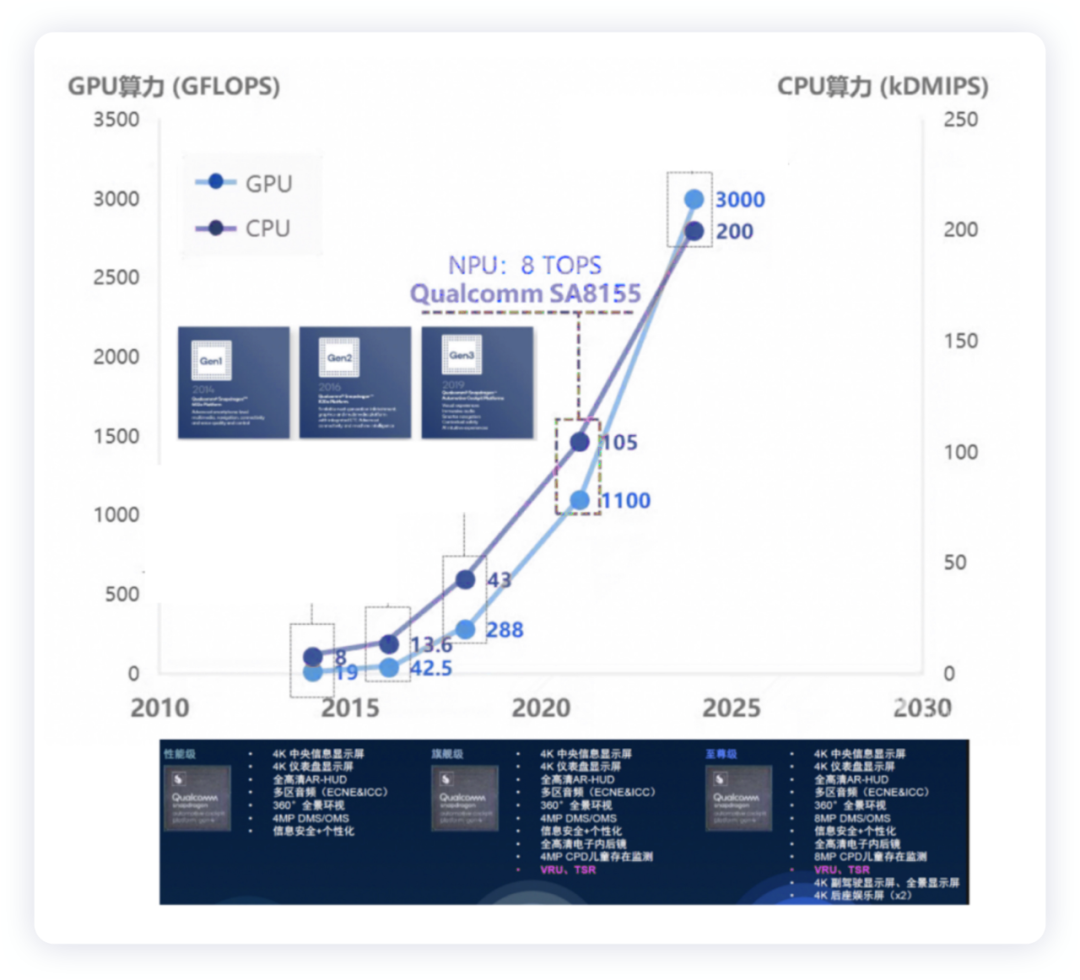 ▲Figure 3. Qualcomm's cockpit iteration