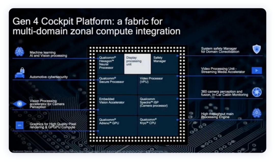 ▲Figure 4. Qualcomm's fourth-generation cockpit platform