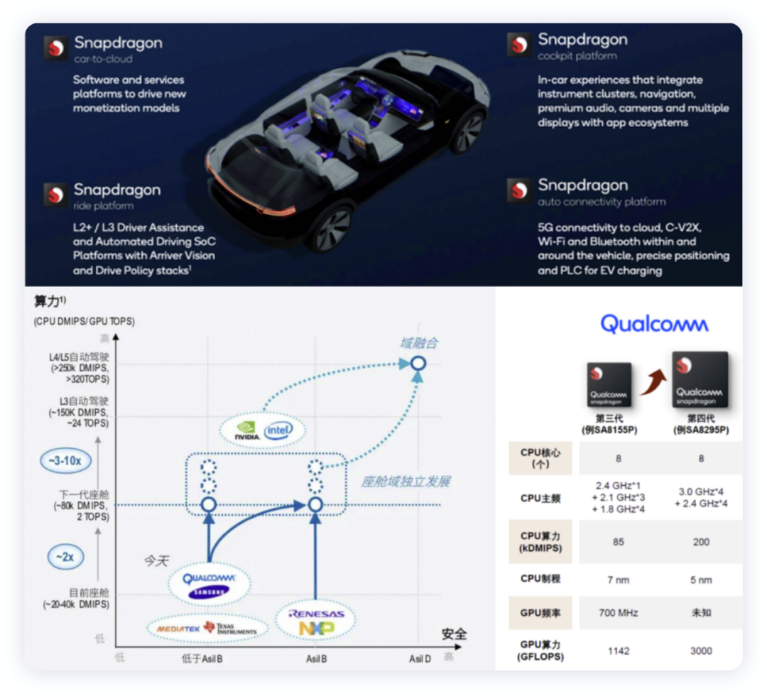 ▲Figure 5. Qualcomm's cockpit has become a cross-domain fusion starting point in 2022