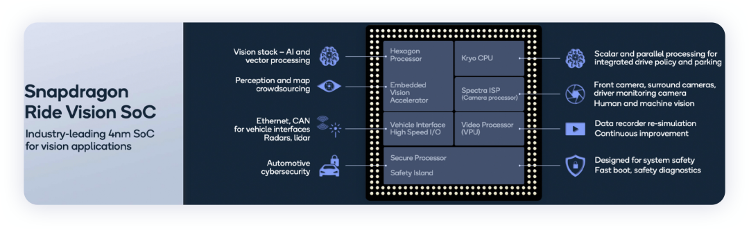 ▲ Figure 6. Qualcomm's Ride Vision SoC for autonomous driving