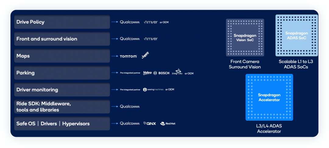 ▲ Figure 7. Three complete SoC chips