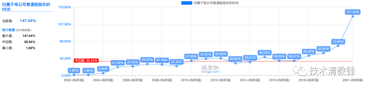 Apple 2002-2021: ROE