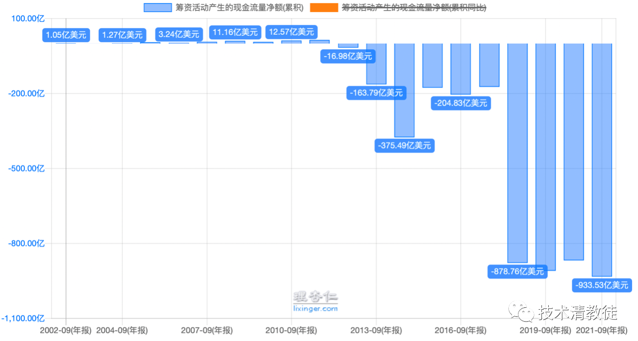 (Buybacks: negative numbers represent buybacks, positive numbers represent financing)