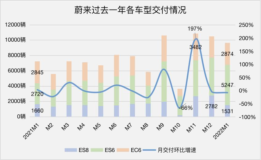 NIO's monthly delivery volume from February 2021 to February 2022