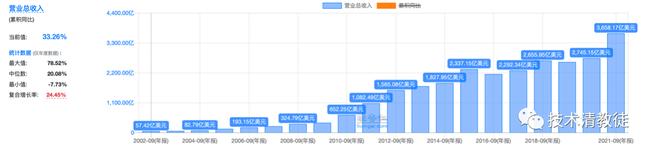 (Apple's total revenue from 2002 to 2021: Annual)