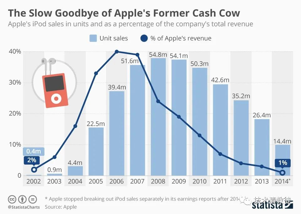 (Apple's iPod business: Total revenue and proportion-annual)