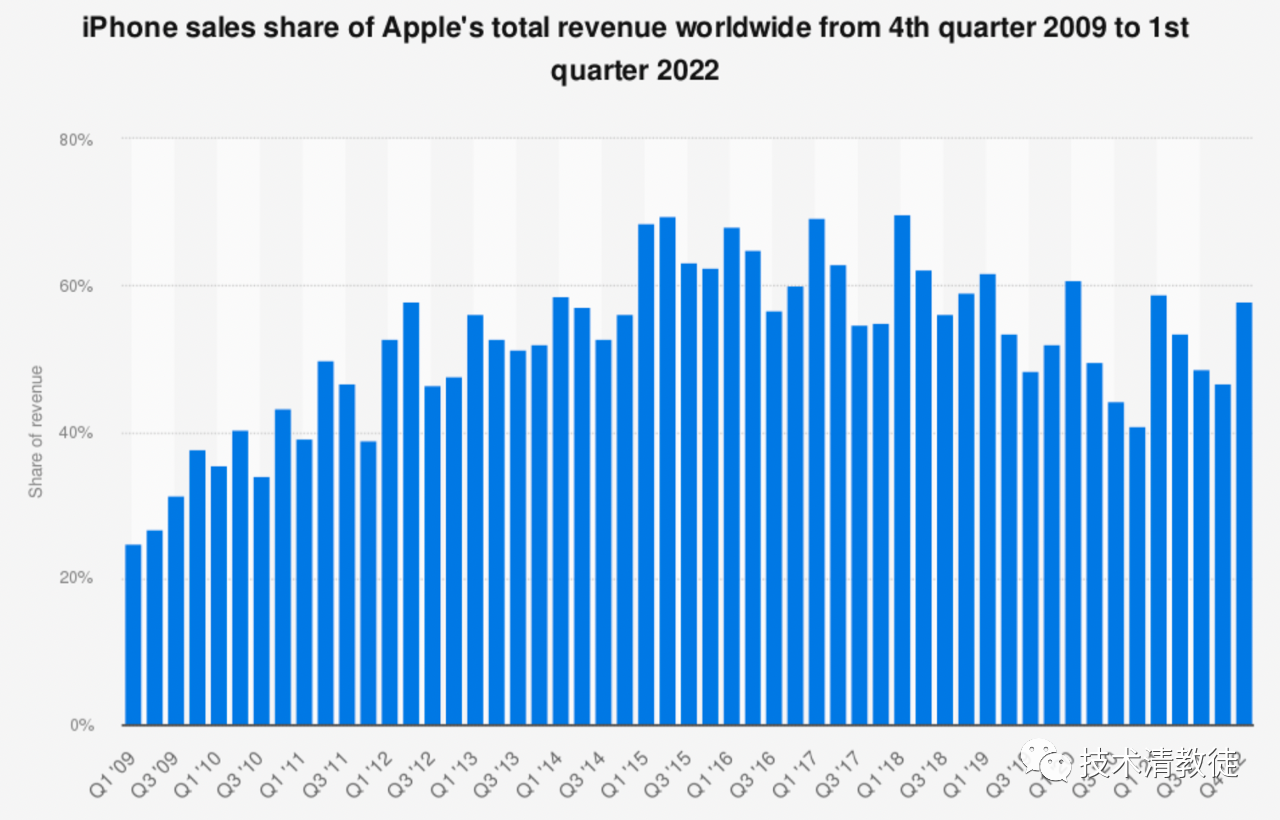 (Apple's iPhone business: Total revenue and proportion-quarterly)