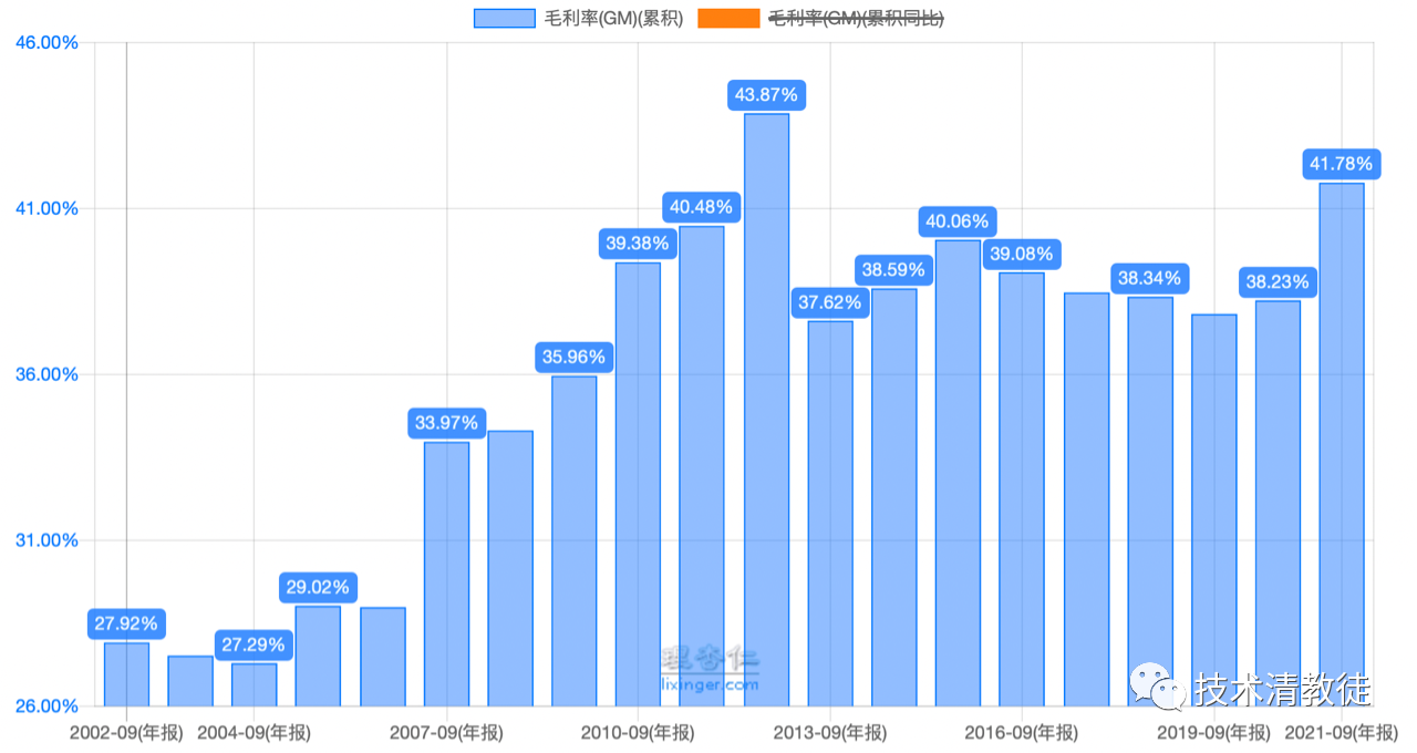 (Apple Inc. 2002-2021: Gross Profit Margin - Annual)