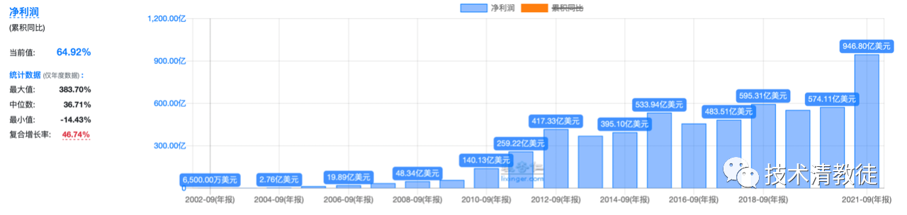 (Apple Inc. 2002-2021: Net Profit - Annual)