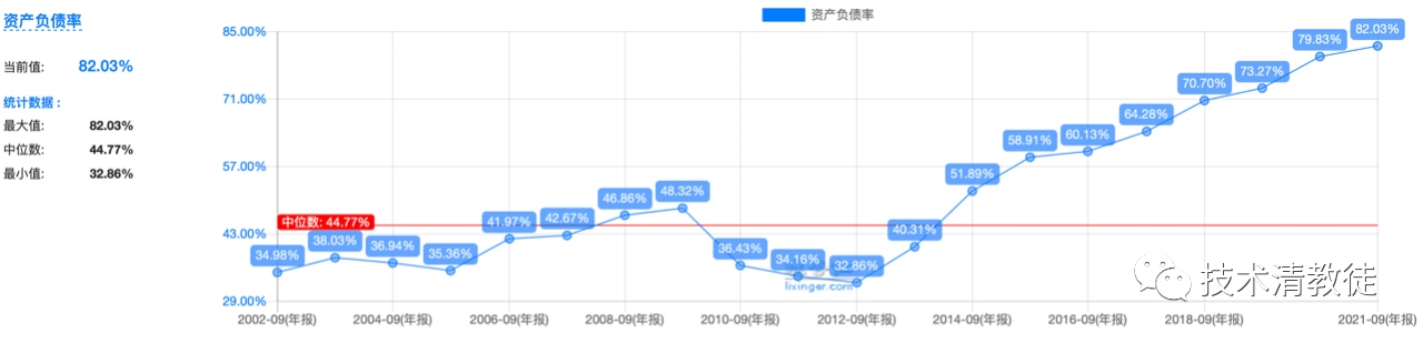 (Apple Inc. 2002-2021: Asset-Debt Ratio - Annual)