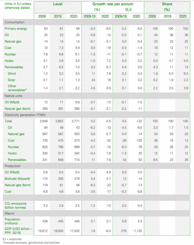 Figure 1. BP statistics on European energy usage