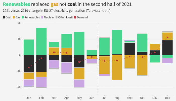 ▲ Figure 2. Situation in the second half of 2021 
(Natural gas power generation dropped the most)