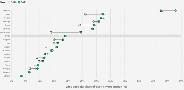 ▲Figure 6. Comparison of new energy generation in European countries