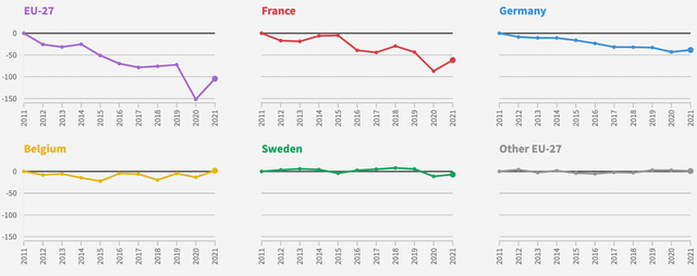 ▲Figure 7. Nuclear power generation in Europe