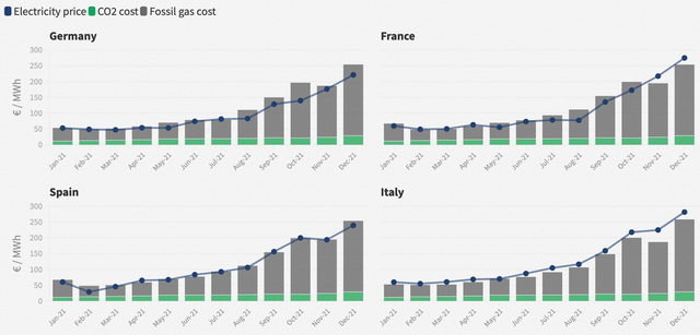 ▲Figure 8. Electricity and CO2 prices in major European countries