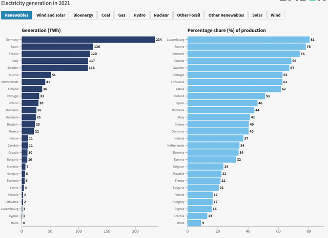 ▲Figure 9. Absolute production and power generation share of renewable energy in Europe