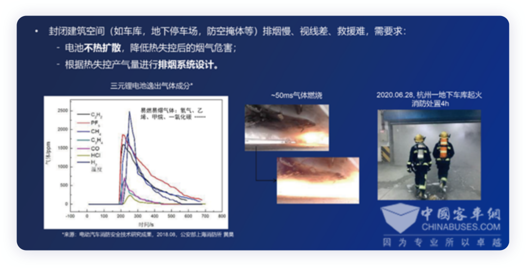 ▲Figure 1. Problems caused by power battery thermal runaway in closed spaces