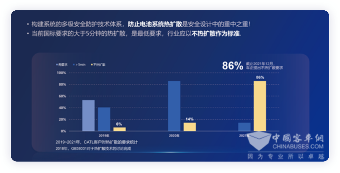 ▲Figure 4. CATL's analysis of automakers' requirements for thermal propagation