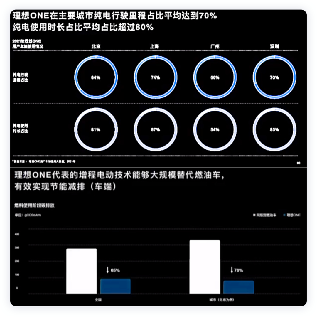 ▲ Figure 3. Ideal electric vehicle driving range ratio