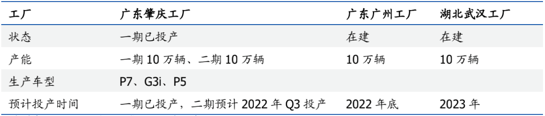 Δ XPENG Motors Production Capacity