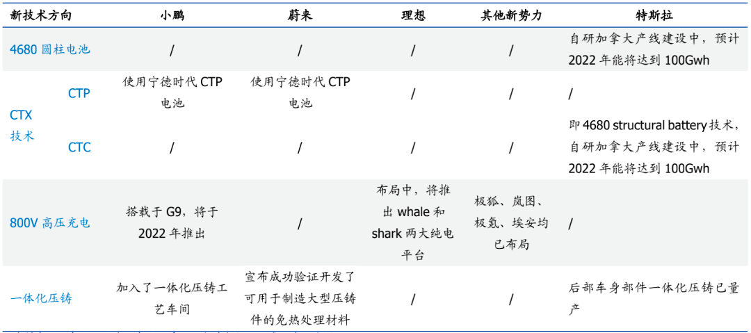 Δ New technology direction layout of various car companies