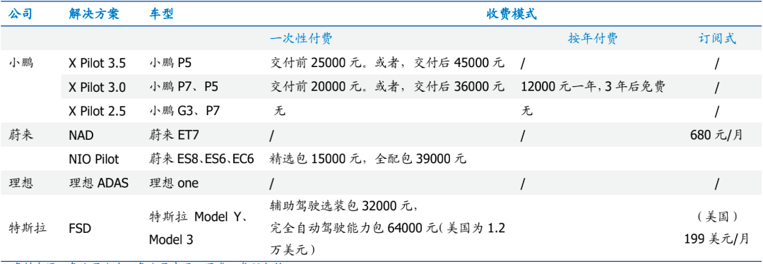 Δ Comparison of autonomous driving software charging model of new car-making forces