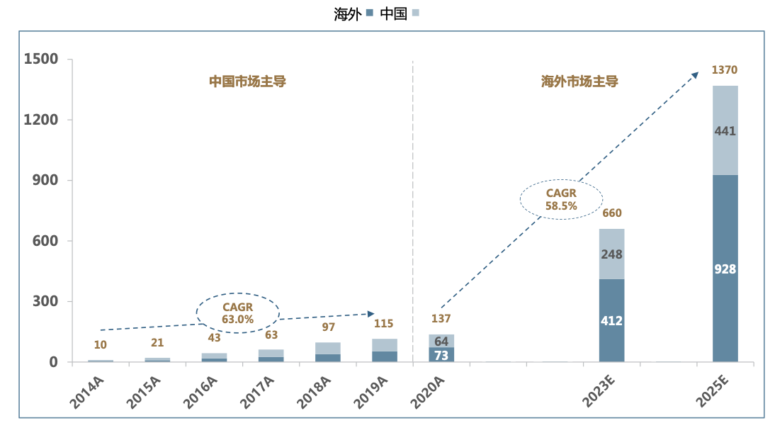 Figure 2 The global market demand opens