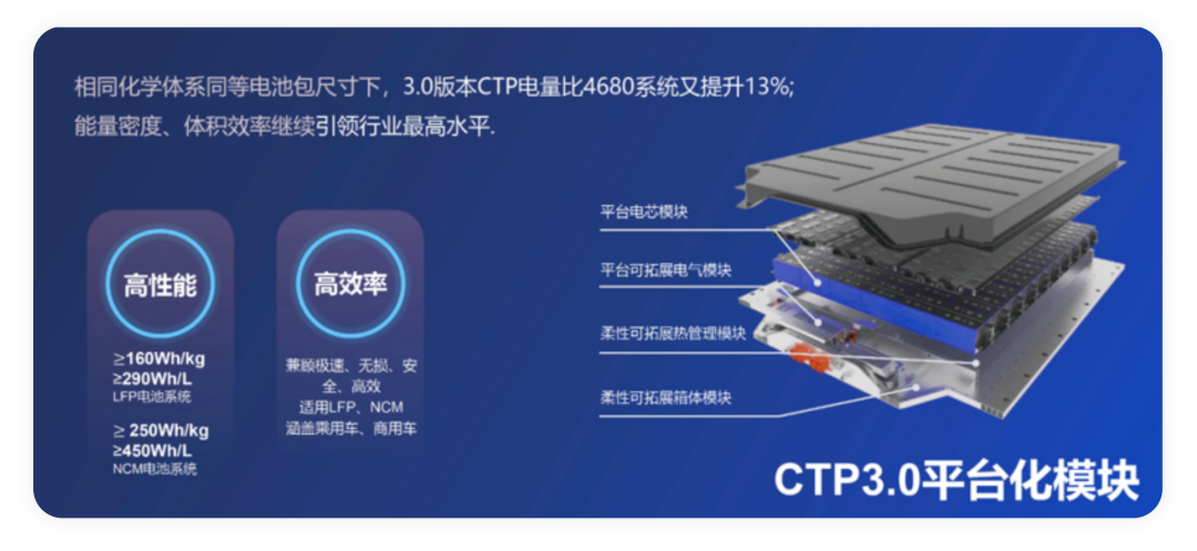 ▲Figure 3. CTP3.0 platform module