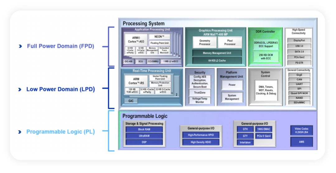 ▲Fig. 3 Multiprocessor SoC FPGA used in the Subaru Eyesight system