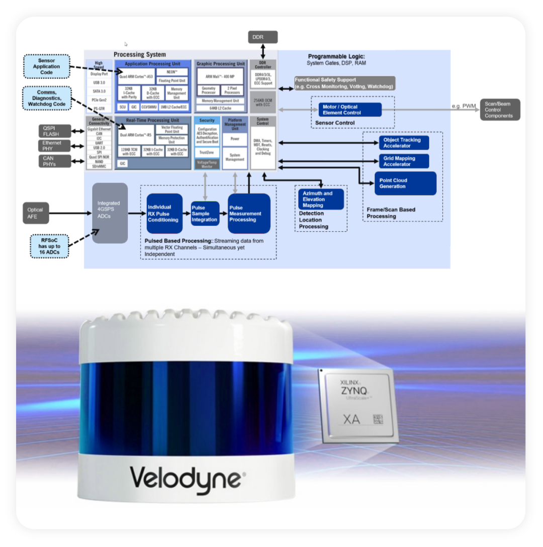▲Figure 5. Lidar and Xilinx