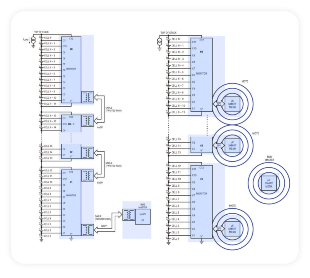 Figure 1. Differences between the wireless battery management system and the daisy chain