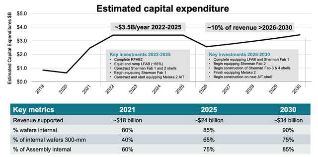 ▲Figure 2. TI's revenue situation