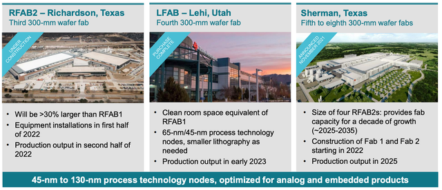 ▲Figure 4. Layout of several future investment factories at Texas Instruments