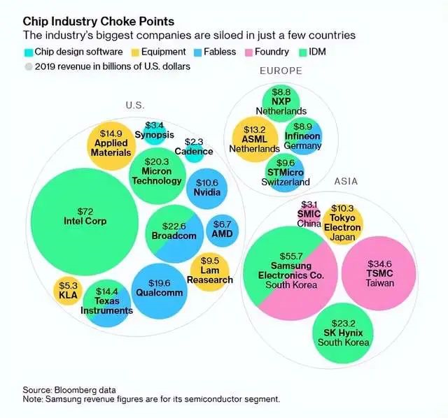 ▲Figure 5. The semiconductor industry in the US and globally