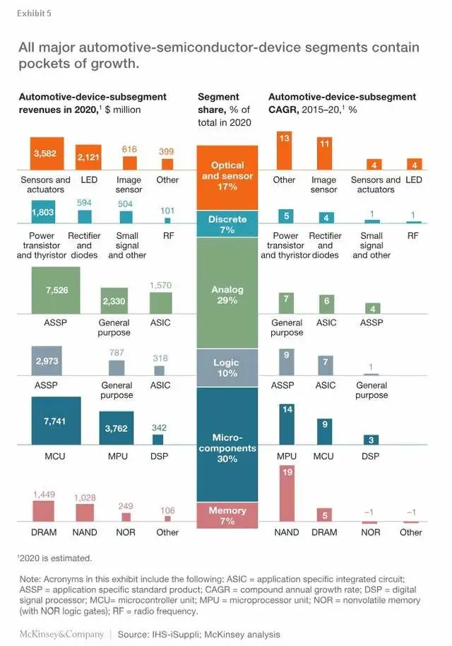 ▲Figure 6. McKinsey's previous automotive chip sorting