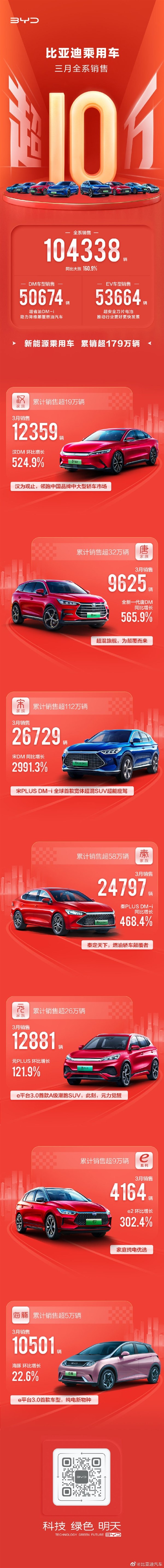 Byd sales