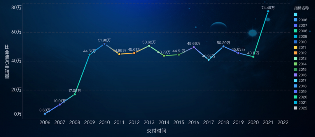 ▲Figure 1. Historical delivery data for Byd vehicles