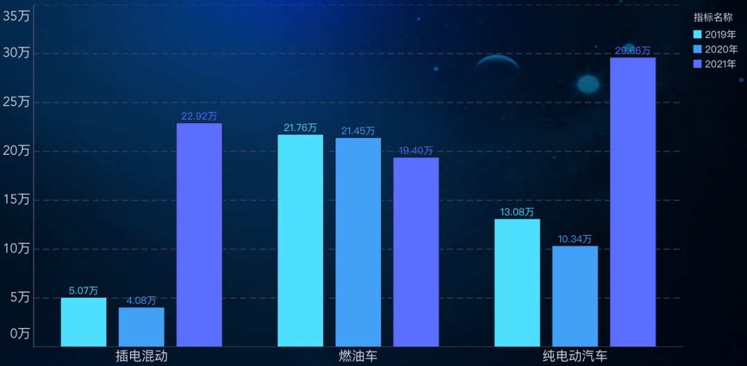 ▲Figure 2. Review of Byd's sales volume from 2019 to 2021