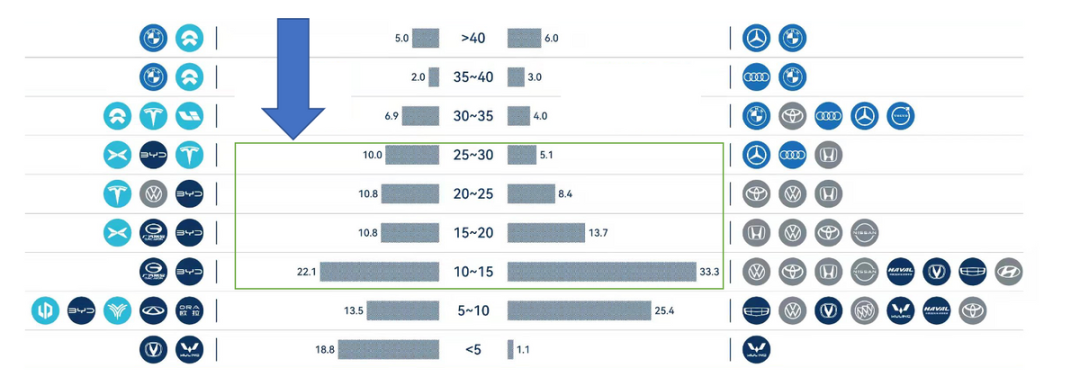 ▲Figure 5. BYD poses a great threat to joint venture gasoline vehicles currently