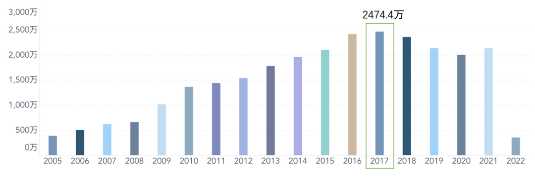 ▲Figure 6. The sales scale of Chinese passenger vehicles