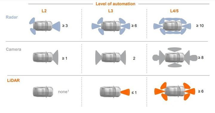 The layout of the LiDAR priority considers the driving direction, and then gradually considers the front, rear, and surroundings of the car.