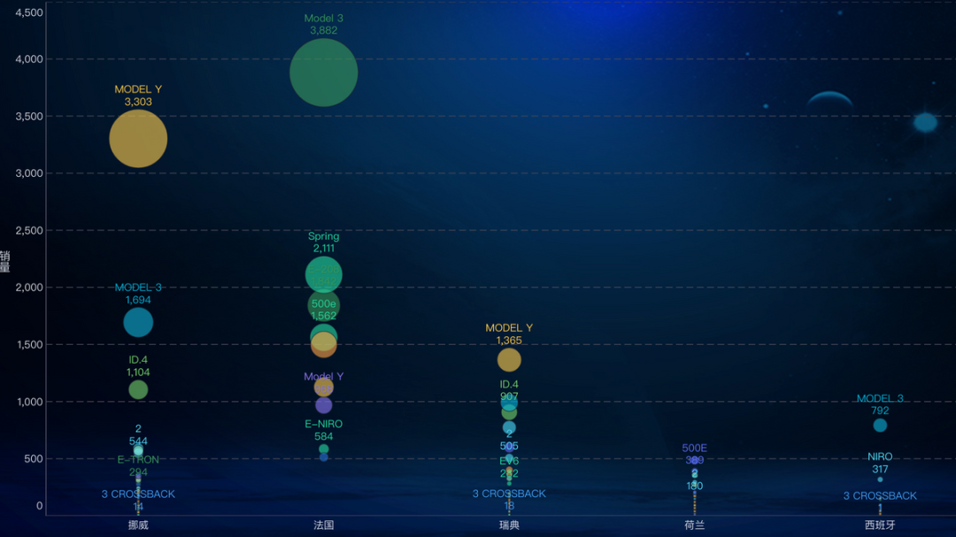 ▲Figure 5. Sales of pure electric vehicles in major European countries in March 2022